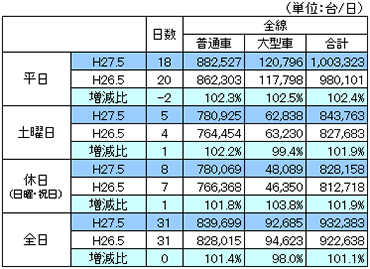 平成27年5月首都高速道路通行台数データ