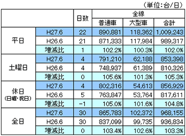 平成27年6月首都高速道路通行台数データ