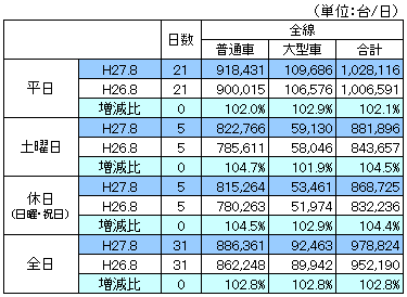 平成27年8月首都高速道路通行台数データ