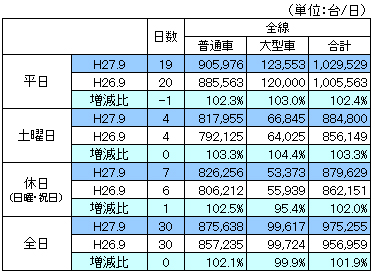 平成27年9月首都高速道路通行台数データ