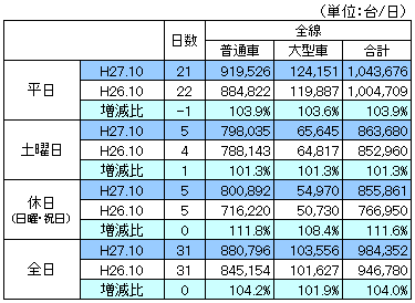 平成27年10月首都高速道路通行台数データ