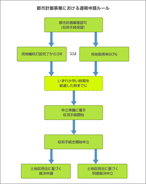 都市計画事業における適期申請ルール