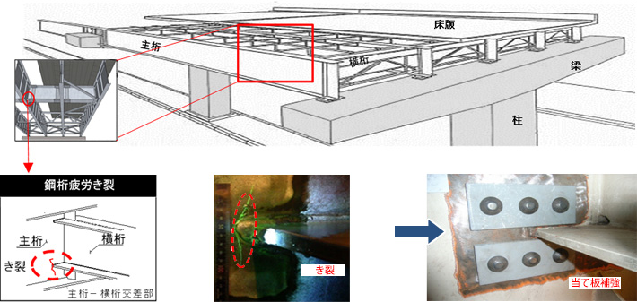 鋼桁疲労き裂に対する補修