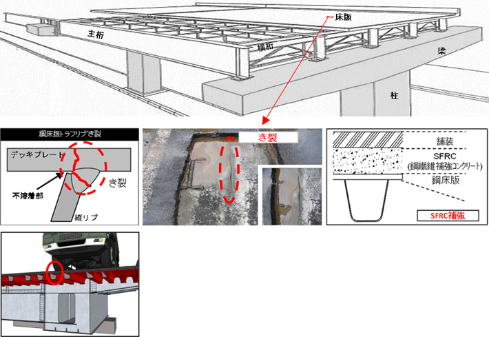 鋼床版トラフリブき裂に対する補修