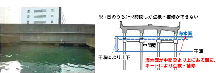 桁下と海水面が近接しており、維持管理が困難（建設時には矢板で締め切り、水を抜いて施工）