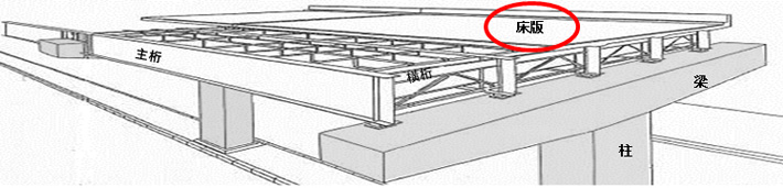 RC床版（コンクリート製の道路の床）に発生している損傷への補修、補強