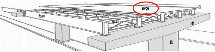 鋼床版（鋼製の道路の床）に発生している損傷への補修、補強