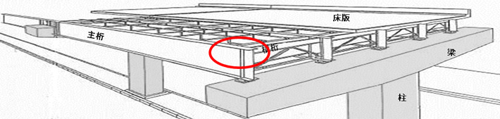 鋼桁（桁と桁が交差している箇所）に発生している損傷への補修、補強