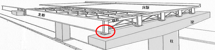 鋼桁支点部（桁を支える箇所）に発生している損傷への補修、補強