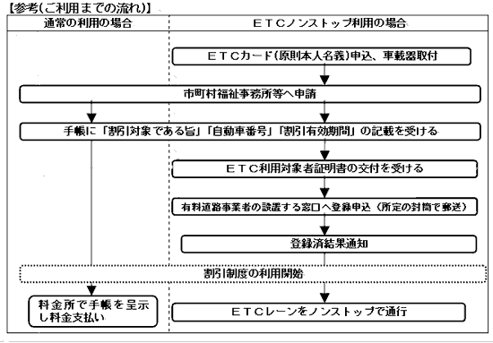 ご利用までの流れ図