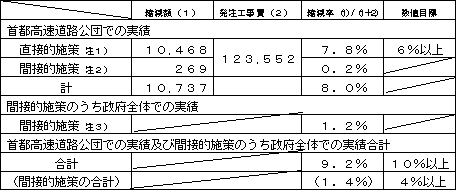 コスト縮減の平成11年度実績表