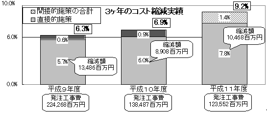 3カ年のコスト縮減実績