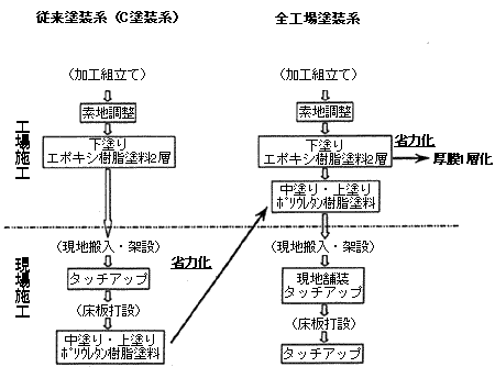 3.鋼橋における工場塗装範囲の拡大施設概要図