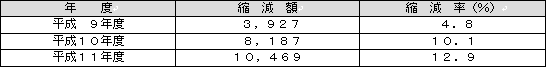 管理費の縮減額と縮減率の比較表