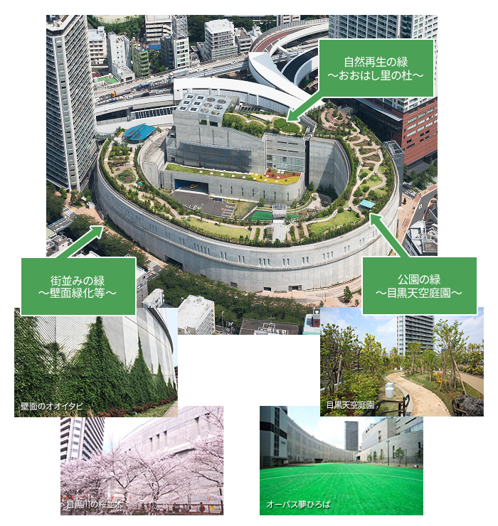 換気所屋上に「自然再生の緑(おおはし里の杜)」、ジャンクション屋上に「公園の緑」、ジャンクション壁面に「街並みの緑」