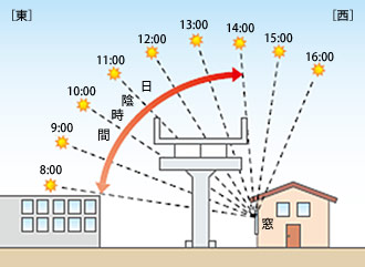 日照阻害対策