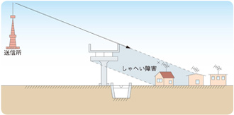 テレビ電波受信障害対策