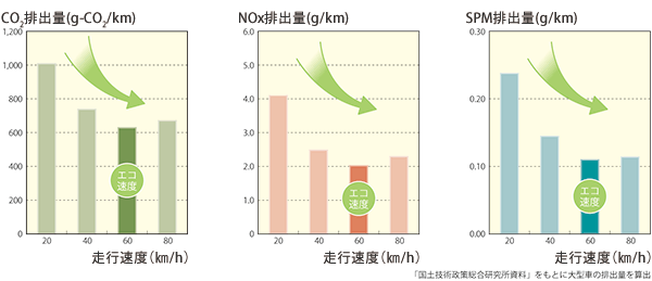 CO2、NOX、SPM排出量とエコ速度