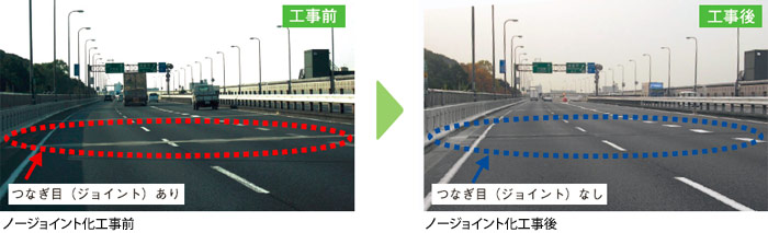 路面補修、ノージョイント化による騒音・振動の低減