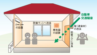 防音工事助成制度