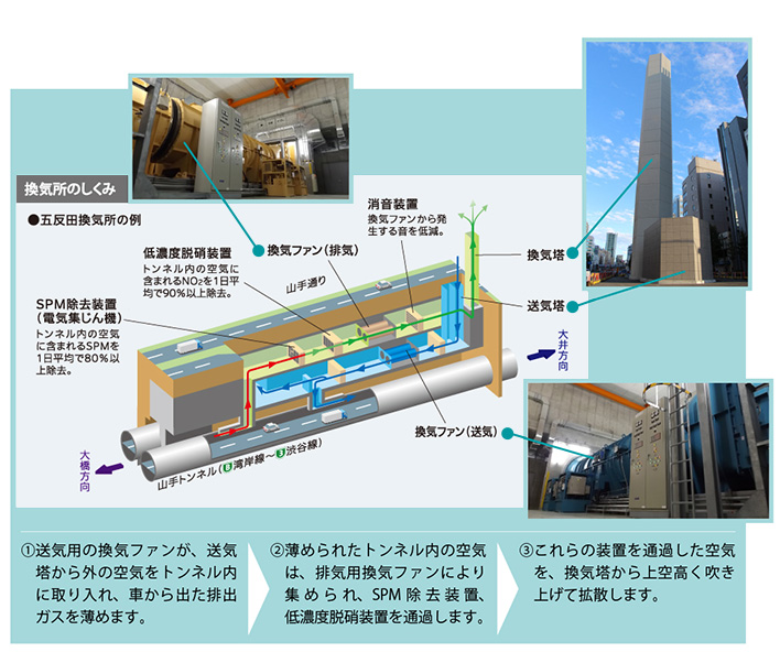 低濃度脱硝装置・SPM除去装置（電気集塵機）