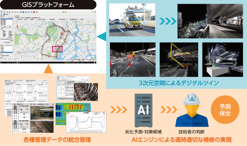 GISプラットフォームの図