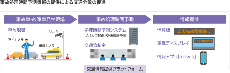 事故処理時間予測情報の提供による交通分散の促進