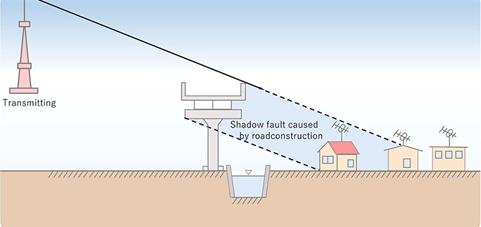 Image of the measures against television wave reception disorder