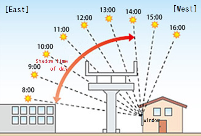 Image of anti-sun protection measures