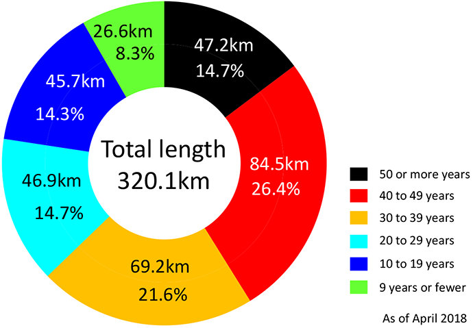 Percentage of years elapsed since opening