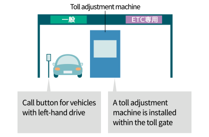Operation of toll gate lanes