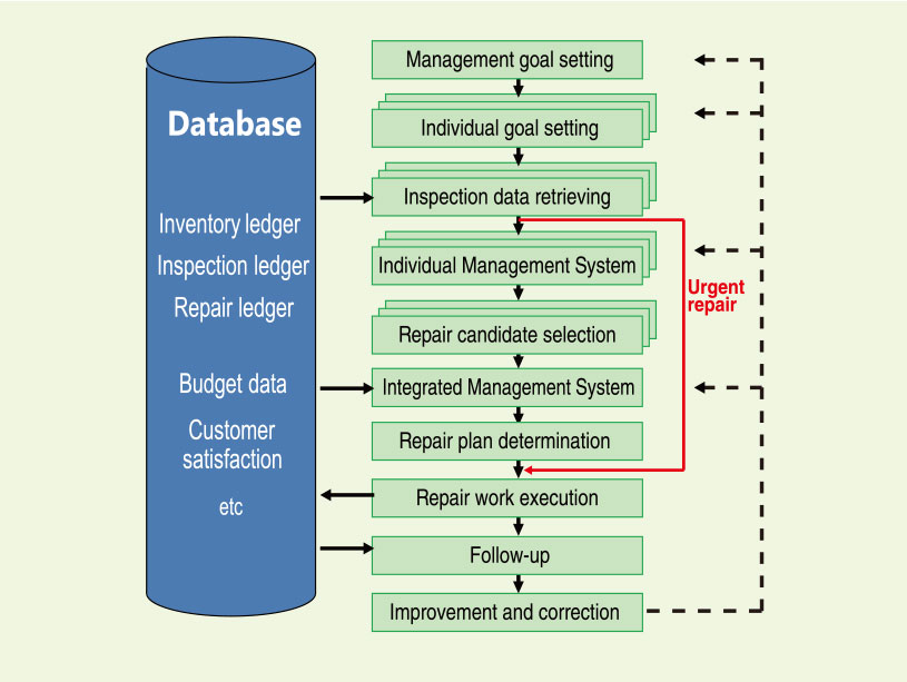 Flowchart of asset management
        