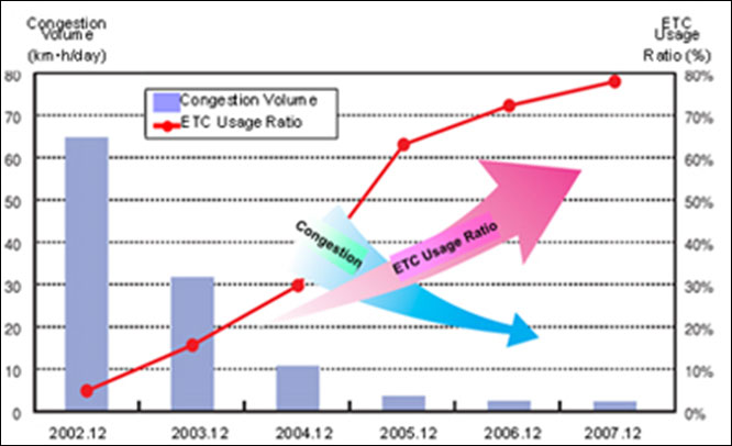 Congestion Volume and ETC Usage Ratio (main tall gates)