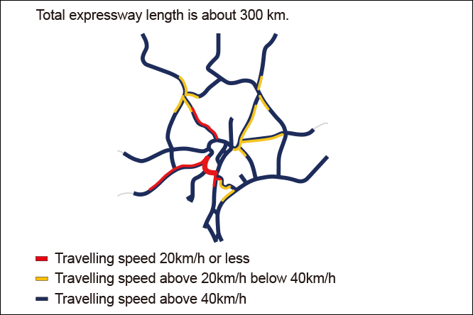 Predictions for congestion alleviation associated with a road development/improvement project