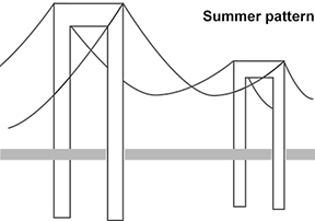 Image of Rainbow Bridge Light up Summer pattern