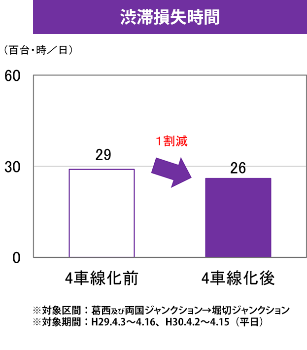 渋滞損失時間