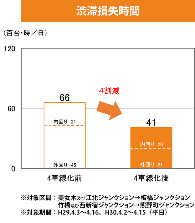 渋滞損失時間