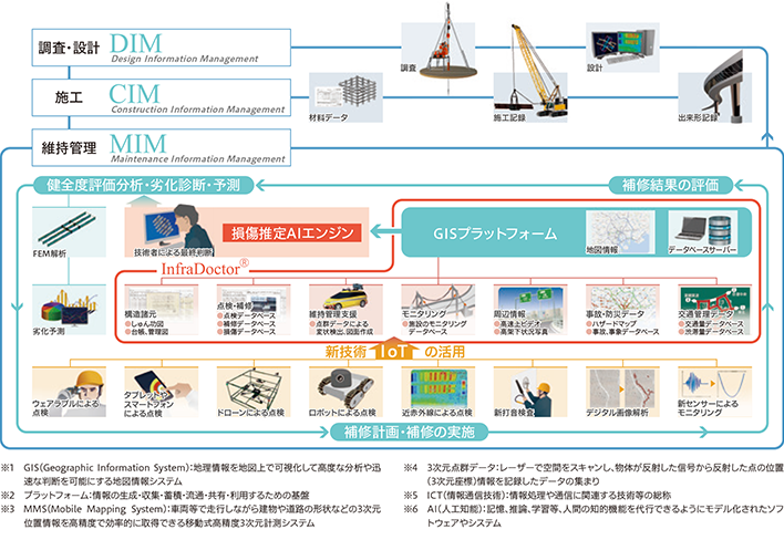 i-DREAMsの概要図