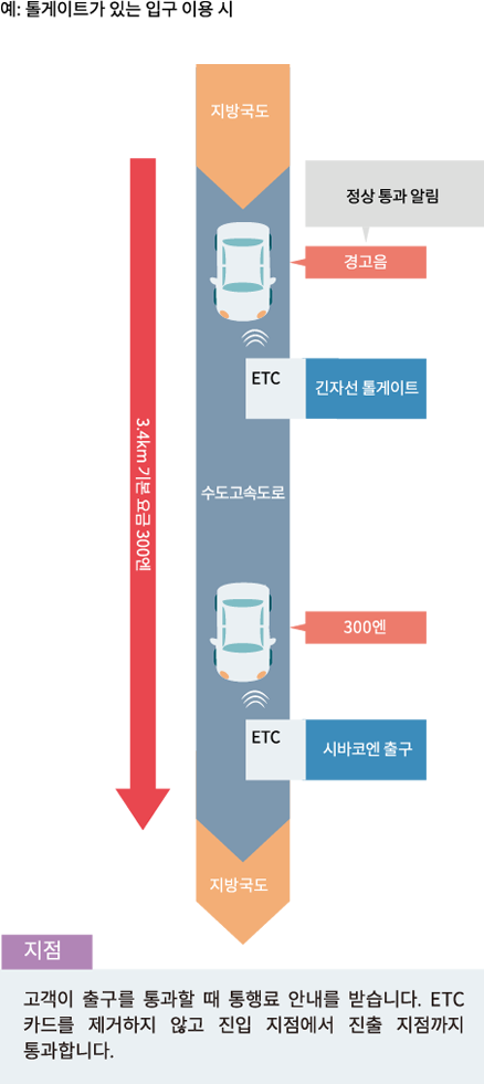 예: 톨게이트가 있는 입구 이용 시