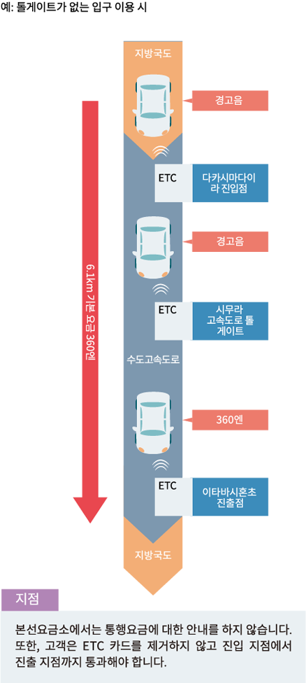 예: 톨게이트가 있는 입구 이용 시