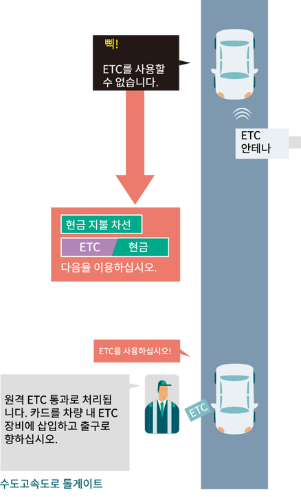 ETC 카드를 삽입하지 않은 채 톨게이트에 진입하는 경우 이미지