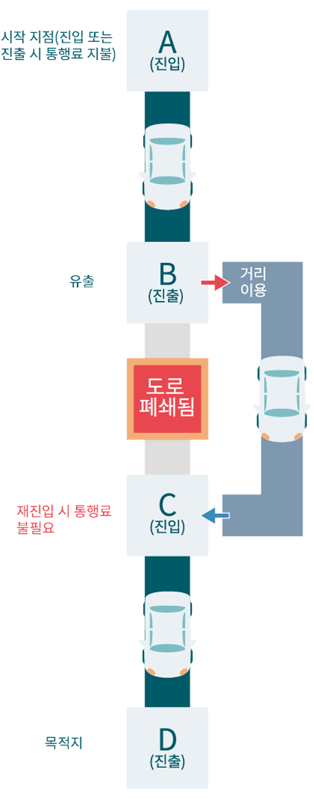 도로 폐쇄를 이용해서, 수도에서 나오면 다시 사용하십시오