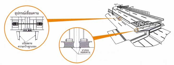 ภาพโครงสร้างที่ป้องกันการถล่ม และการยกระดับฐานรองโครงสร้างสะพาน (ฐานที่รองรับคานสะพาน)