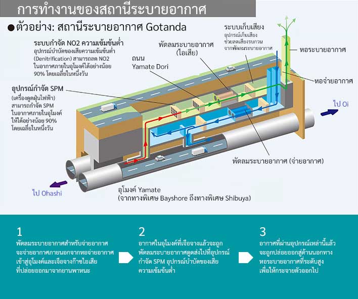 ภาพอุปกรณ์สำหรับการกำจัดมลพิษที่ถูกปล่อยออกมา