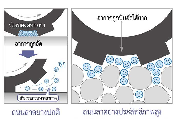 วัสดุลาดยางประสิทธิภาพสูง