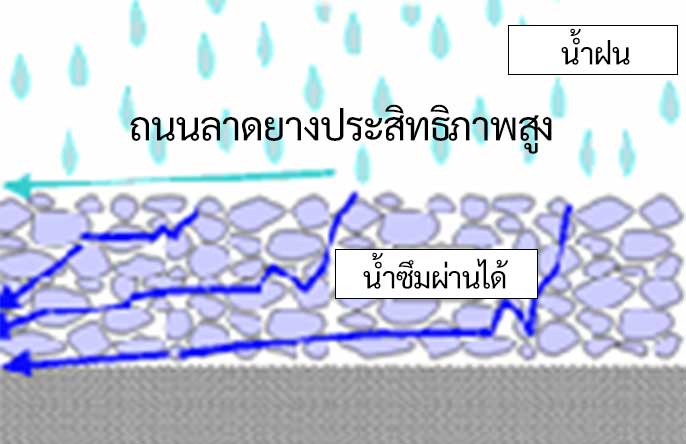 เปรียบเทียบการระบายน้ำ (2)