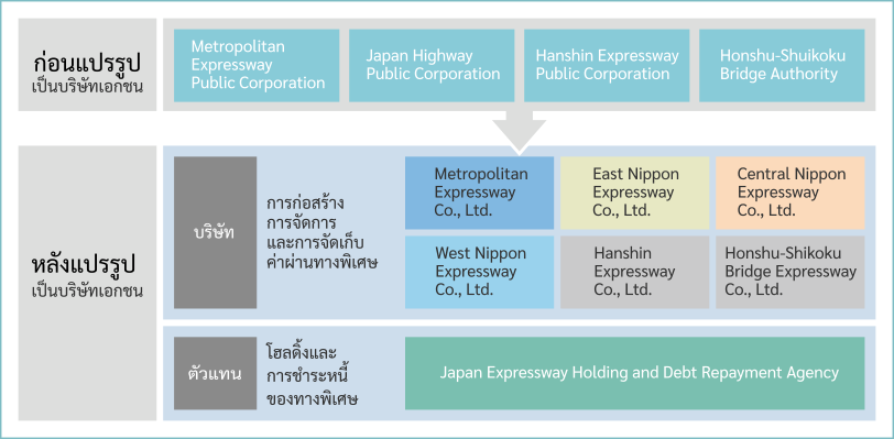 ภาพการแปรรูปเป็นบริษัทเอกชน