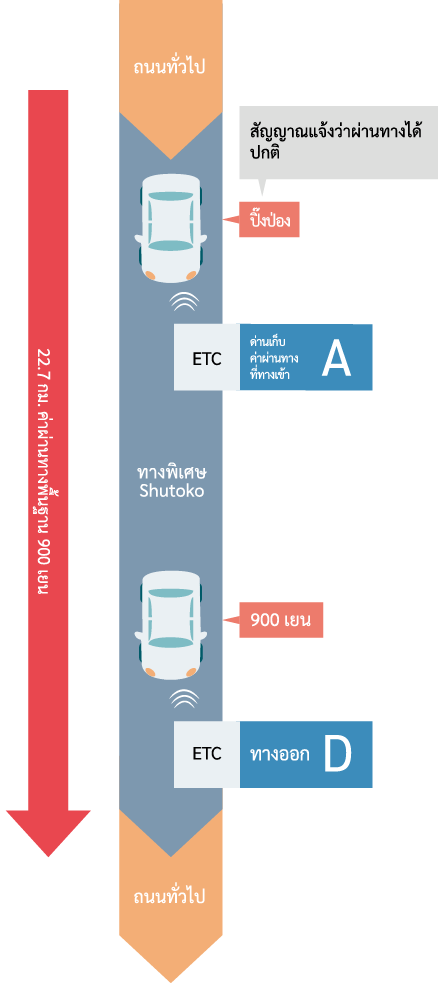 ตัวอย่าง: สำหรับการใช้งานปกติ