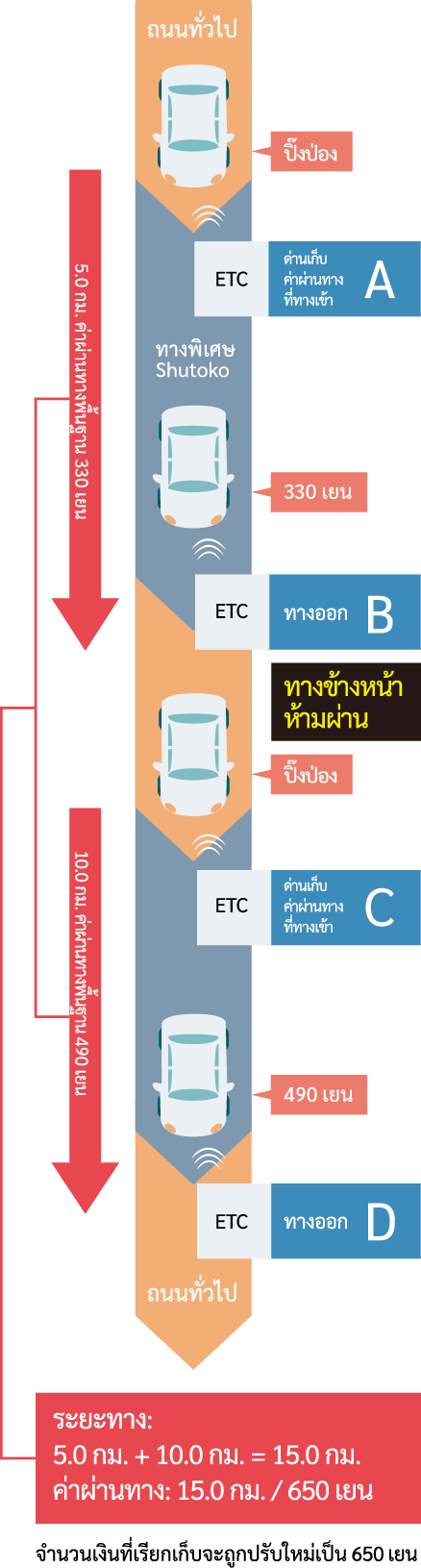 ตัวอย่าง: กรณีที่มีการปิดถนน