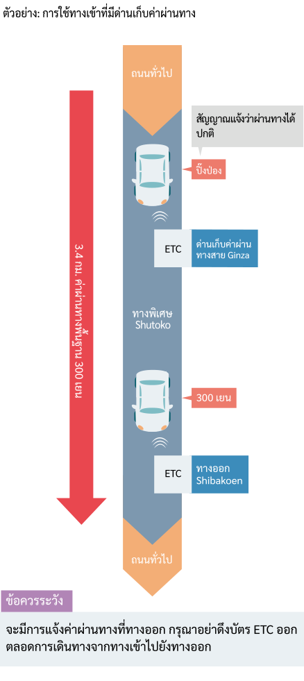 ตัวอย่าง: สำหรับทางเข้าที่มีด่านเก็บค่าผ่านทาง